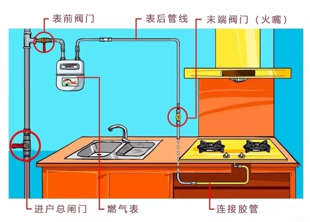 农村天然气入户安装图图片